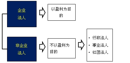 2017年一建《法規(guī)》高頻考點：建設工程法人制度