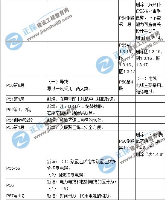 【教材解析】2017造價《安裝計(jì)量》新舊教材對比