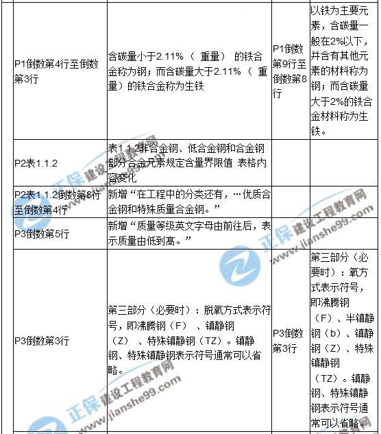 【教材解析】2017造價《安裝計(jì)量》新舊教材對比