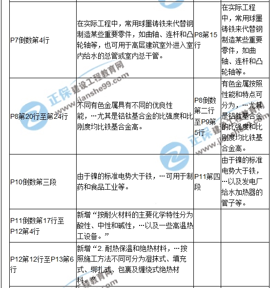 【教材解析】2017造價《安裝計(jì)量》新舊教材對比