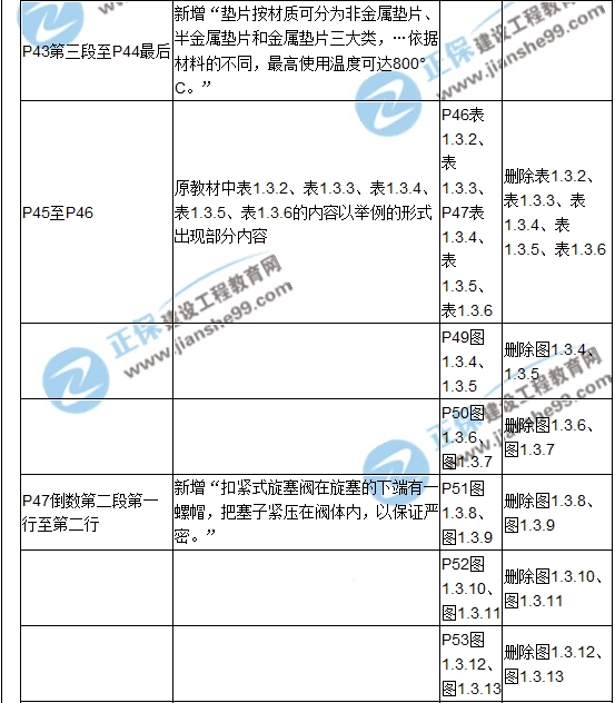 【教材解析】2017造價《安裝計(jì)量》新舊教材對比