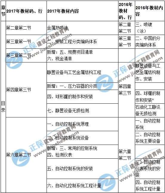 【教材解析】2017造價《安裝計(jì)量》新舊教材對比