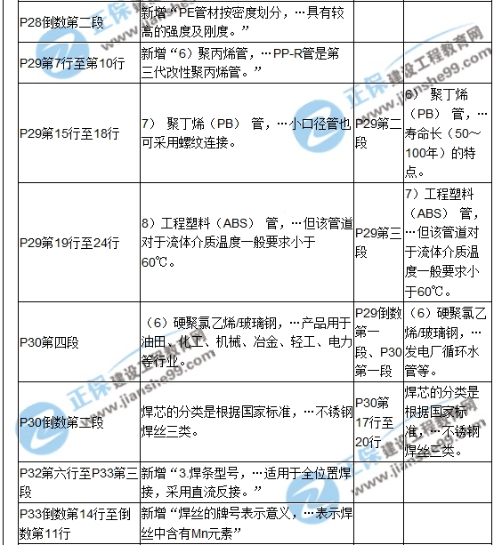 【教材解析】2017造價《安裝計(jì)量》新舊教材對比