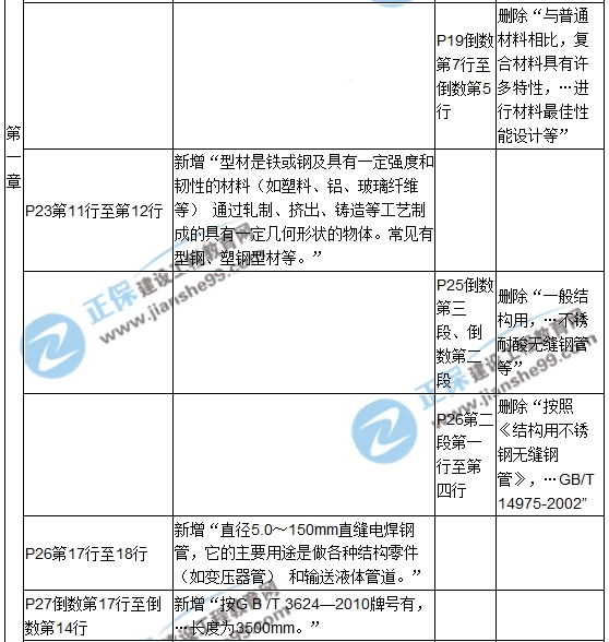 【教材解析】2017造價《安裝計(jì)量》新舊教材對比