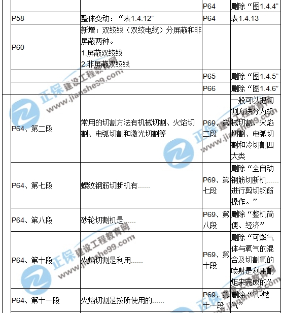 【教材解析】2017造價《安裝計(jì)量》新舊教材對比