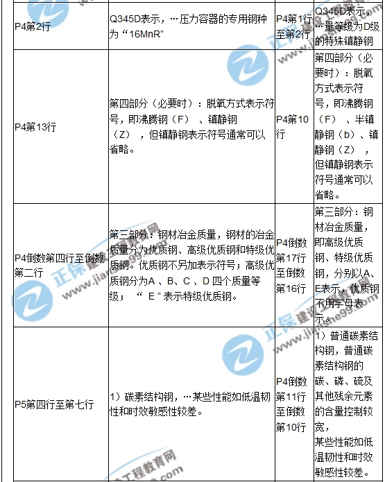 【教材解析】2017造價《安裝計(jì)量》新舊教材對比