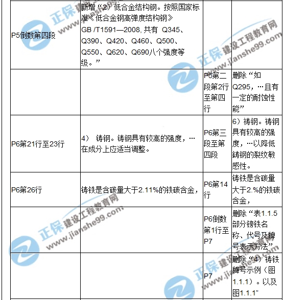 【教材解析】2017造價《安裝計(jì)量》新舊教材對比