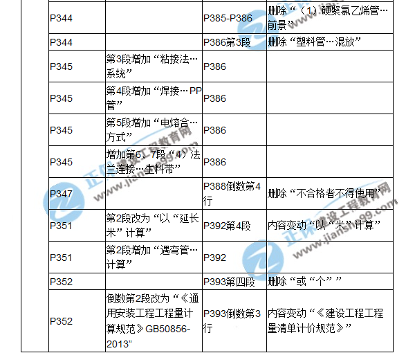 【教材解析】2017造價(jià)《安裝計(jì)量》新舊教材對比（十一）