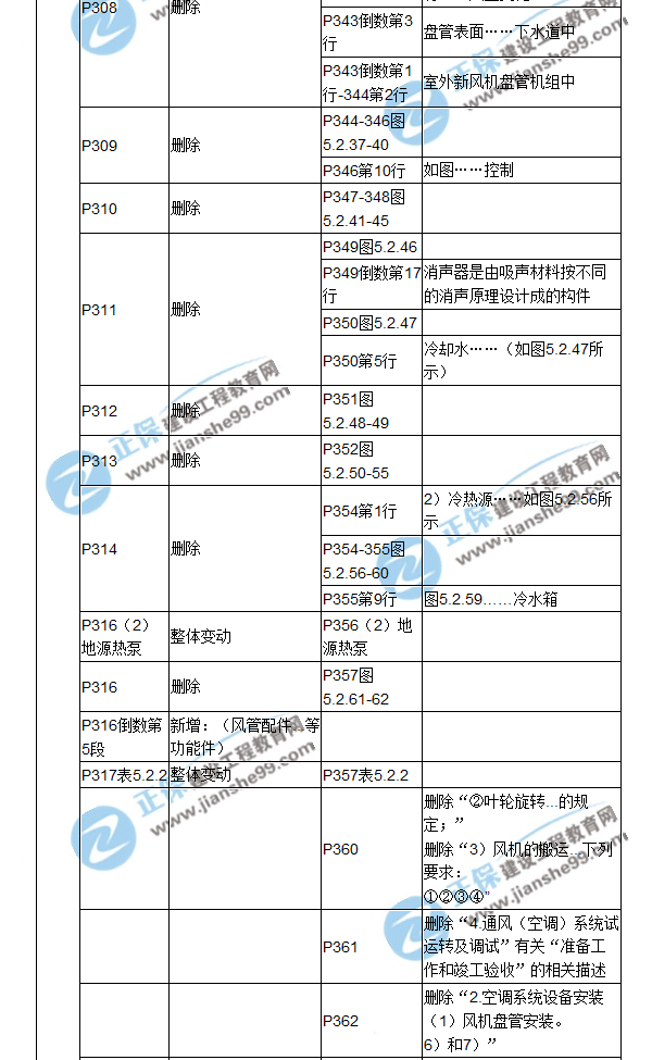 【教材解析】2017造價(jià)《安裝計(jì)量》新舊教材對比（十一）