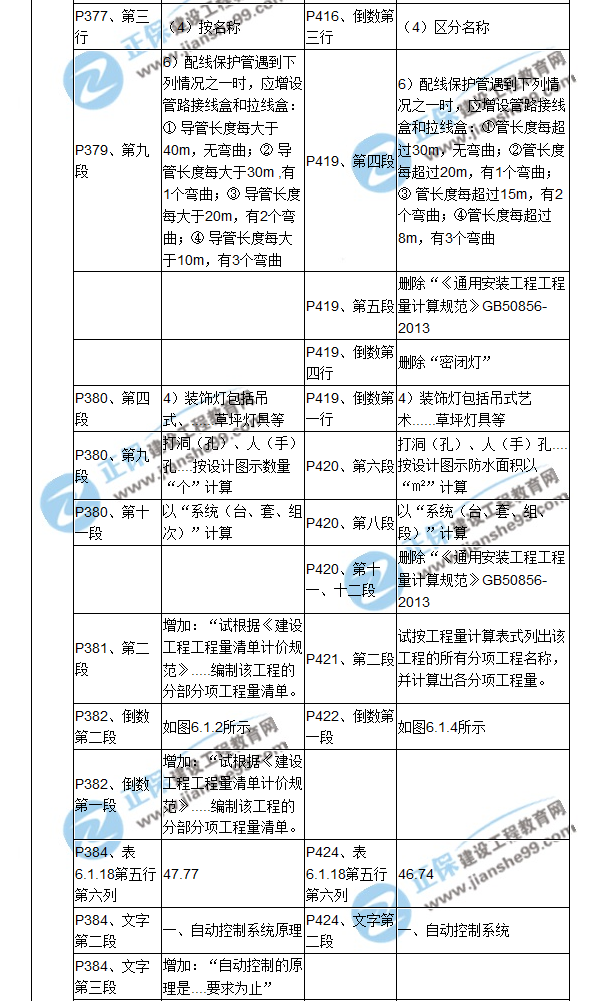 【教材解析】2017造價《安裝計(jì)量》新舊教材對比（十三）