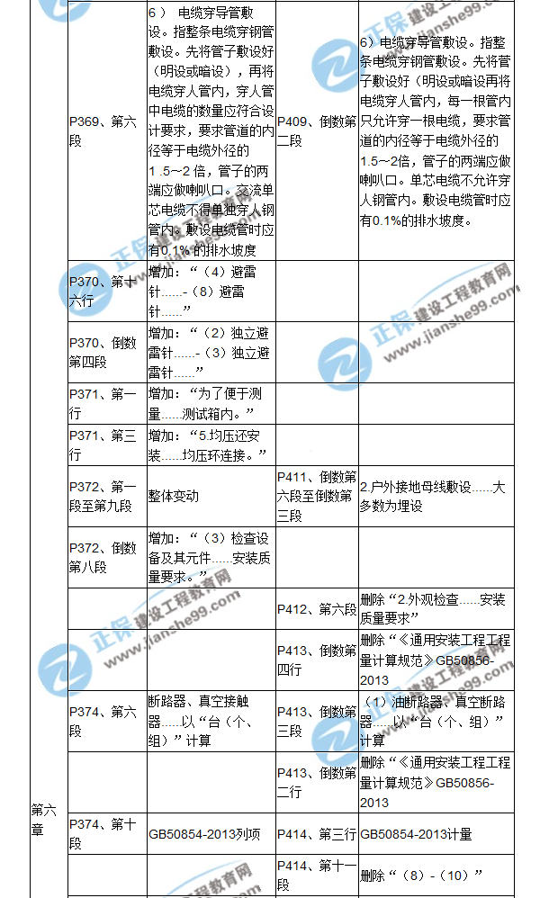【教材解析】2017造價《安裝計(jì)量》新舊教材對比（十三）