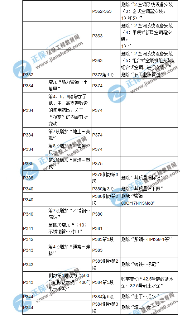 【教材解析】2017造價(jià)《安裝計(jì)量》新舊教材對比（十一）