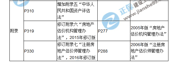 【教材解析】2017房估《制度與政策》新舊教材對(duì)比（九、十章）