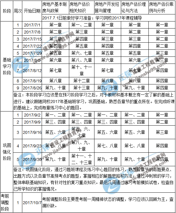 2017年房地產(chǎn)估價師階段學(xué)習(xí)計劃表1