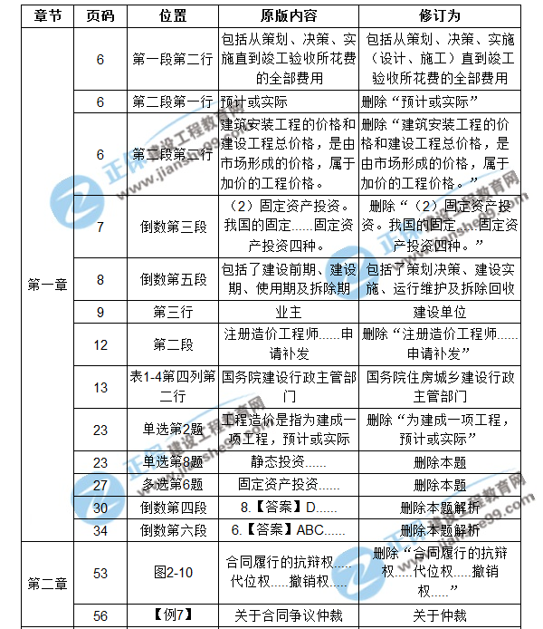 【注意啦】2017年造價工程師造價管理經典題解勘誤來啦！
