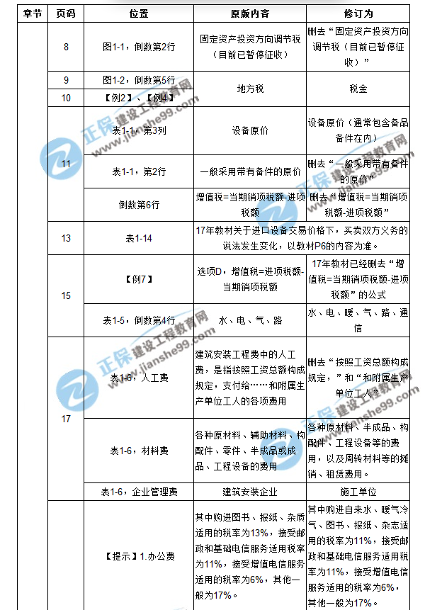 【注意啦】2017年造價工程師工程計價經(jīng)典題解勘誤來啦！