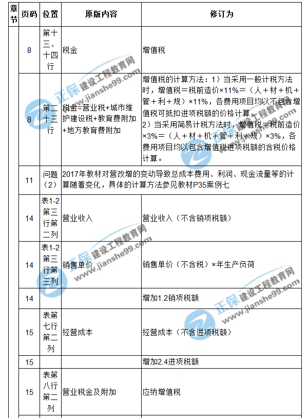 【注意啦】2017年造價工程師《案例分析》經(jīng)典題解勘誤來啦！