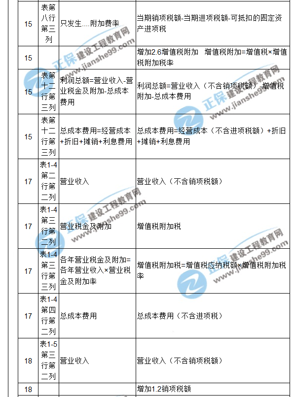 【注意啦】2017年造價工程師《案例分析》經(jīng)典題解勘誤來啦！