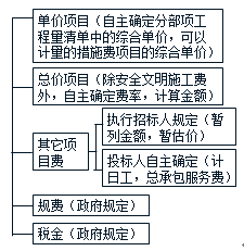 2018監(jiān)理《投資控制》知識點(diǎn)解析：投標(biāo)價(jià)格的編制