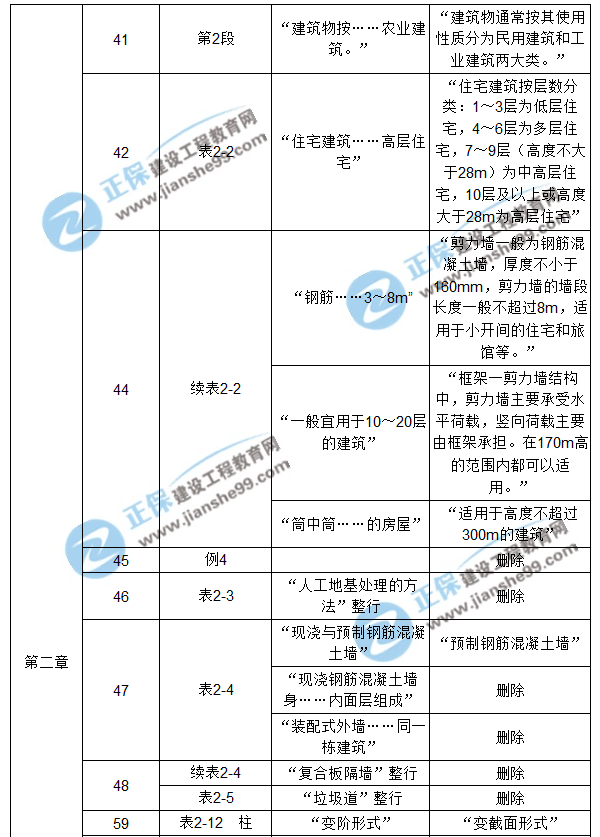 【注意啦】2017年造價(jià)工程師《土建計(jì)量》經(jīng)典題解勘誤來啦！
