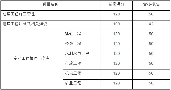 云南2017年二級(jí)建造師成績(jī)查詢開始啦！