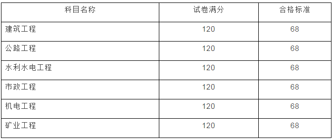 云南2017年二級(jí)建造師成績(jī)查詢開始啦！
