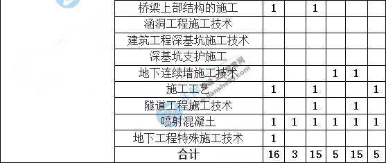 造價工程師建設(shè)工程土建計(jì)量分值分布