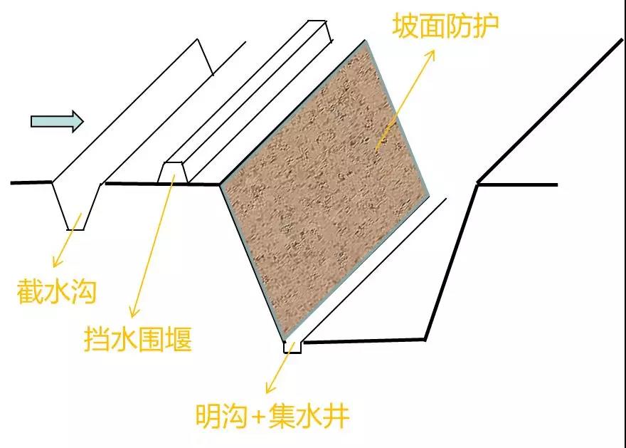 一級建造師考試市政工程考點:特殊季節(jié)施工