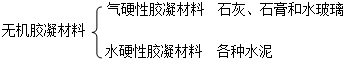 二級(jí)建造師考試工程經(jīng)濟(jì)：無機(jī)膠凝材料