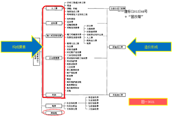 一級建造師考試工程經(jīng)濟(jì):建筑安裝工程費(fèi)用組成