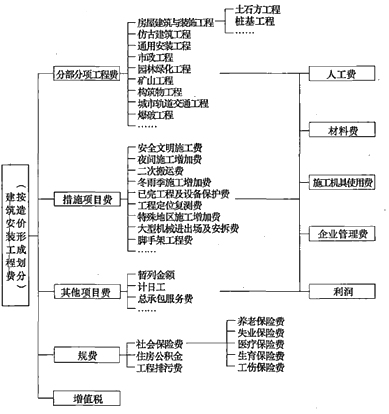 一級建造師考試工程經(jīng)濟(jì):建筑安裝工程費(fèi)用組成