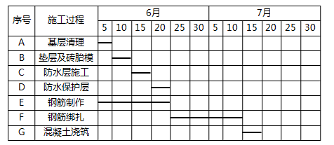 一級(jí)建造師考試建筑工程項(xiàng)目施工管理:網(wǎng)絡(luò)計(jì)劃技術(shù)