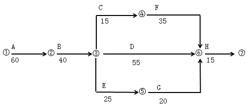 一級(jí)建造師考試建筑工程項(xiàng)目施工管理:網(wǎng)絡(luò)計(jì)劃技術(shù)
