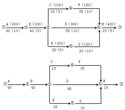 一級(jí)建造師考試建筑工程項(xiàng)目施工管理:網(wǎng)絡(luò)計(jì)劃技術(shù)