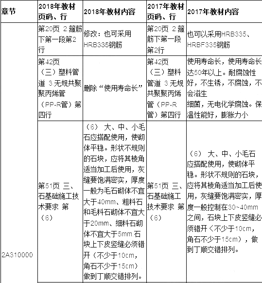 2019年二建建筑工程教材變化大嗎？