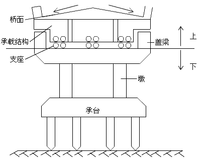 二級(jí)建造師考試市政實(shí)務(wù)知識(shí)點(diǎn):城市橋梁結(jié)構(gòu)組成與類型