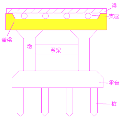 二級(jí)建造師考試市政實(shí)務(wù)知識(shí)點(diǎn)：承臺(tái)、橋臺(tái)、墩柱、蓋梁施工技術(shù)