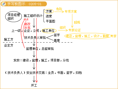 二級建造師考試市政實務知識點:鋼筋混凝土施工技術(shù)