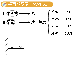 二級建造師考試市政實務知識點:鋼筋混凝土施工技術(shù)