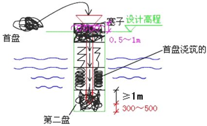 二級(jí)建造師考試市政實(shí)務(wù)知識(shí)點(diǎn):鉆孔灌注樁基礎(chǔ)