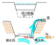 二級建造師考試市政實務(wù)知識點:地基加固處理方法