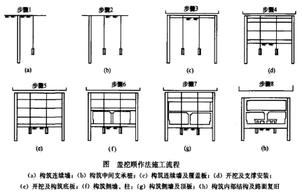 二級建造師考試市政實(shí)務(wù)知識點(diǎn):地鐵車站結(jié)構(gòu)與施工方法