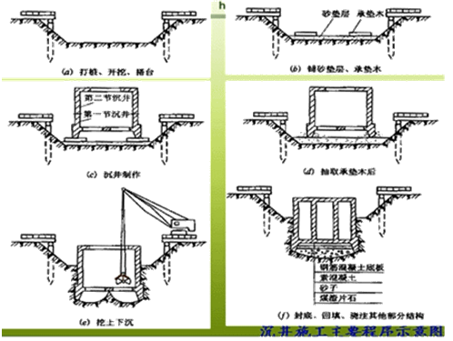 二級(jí)建造師考試沉井施工技術(shù)有哪些知識(shí)？