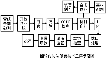 二級建造師考試知識點(diǎn):燃?xì)夤艿婪情_挖修復(fù)更新技術(shù)