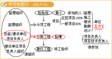 二級(jí)建造師考試知識(shí)點(diǎn):燃?xì)夤艿朗┕づc安裝要求