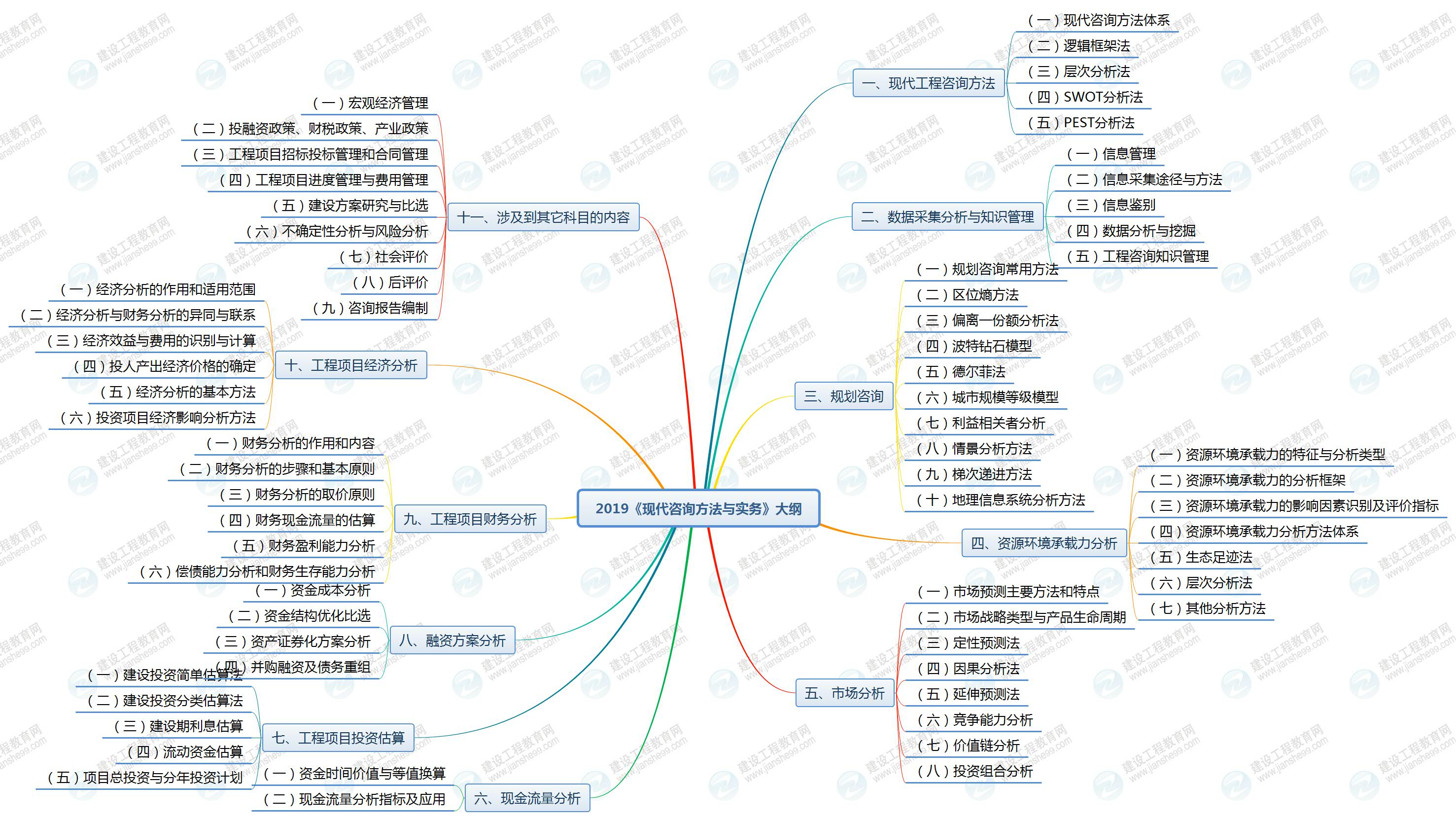 2019年咨詢工程師《現(xiàn)代咨詢方法與實務》考試大綱已公布