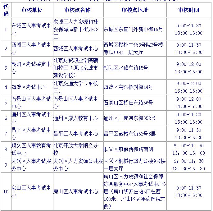 2019北京二級(jí)建造師報(bào)名要注意哪些？