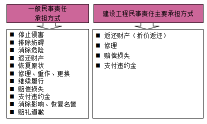 一級建造師法規(guī)考試知識點:法律責任制度