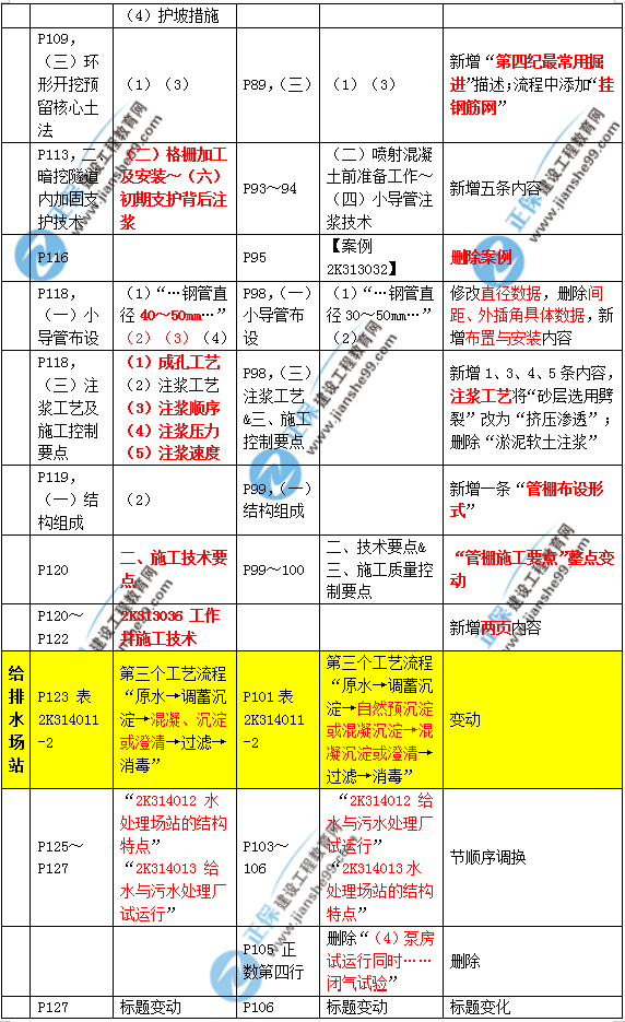2019年二建市政教材變化大不大？