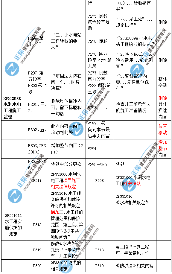 2019二建水利教材變化大嗎？